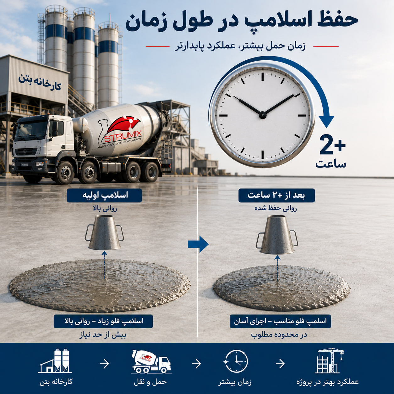 چگونه بتن را پس از بیش از دو ساعت حمل، همچنان قابل اجرا نگه داریم؟